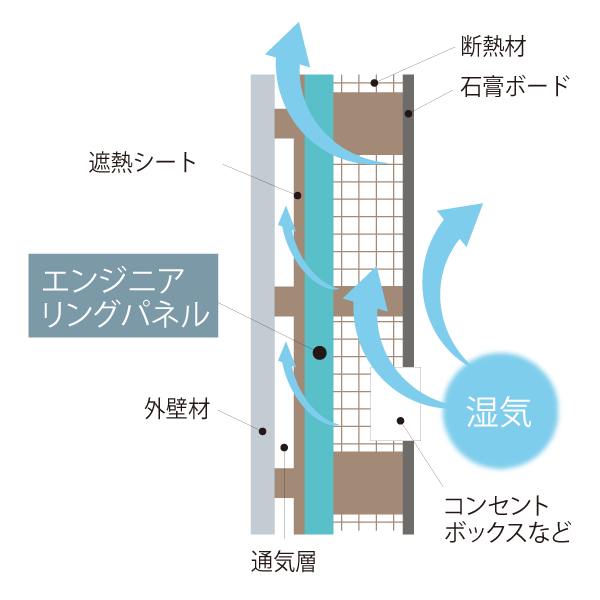 来型より安定感に優れたベタ基礎工法