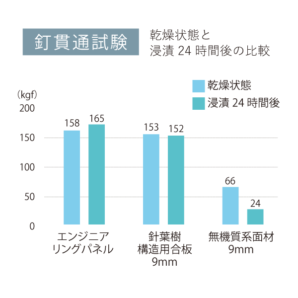 吸水による寸法変化が小さく優れた耐久性