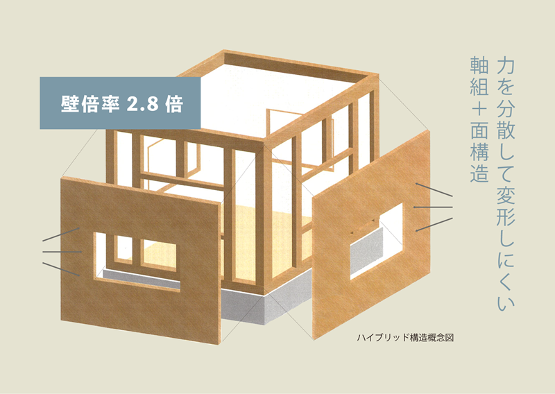 災害に強いCLAS HOMEのハイブリッド工法