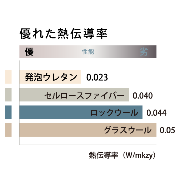 優れた熱伝導率